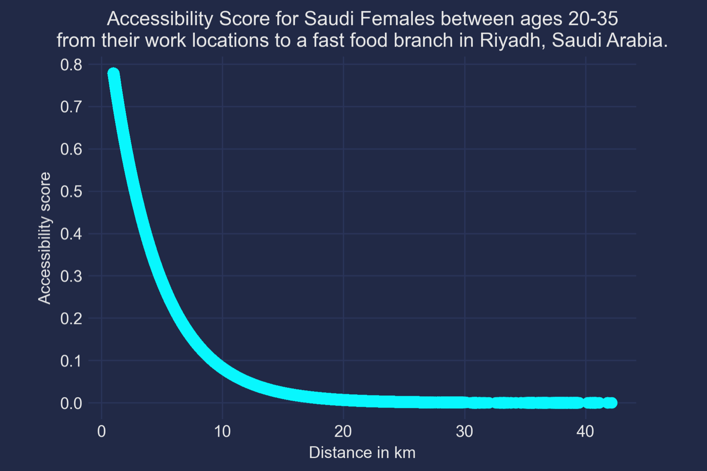 Accessibility score for Saudi females aged 20 to 35 from their work locations to a fast food branch in Riyadh, plotted against distance