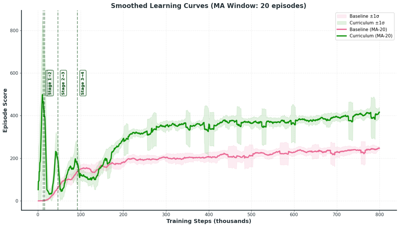 Smoothed learning curves comparing curriculum training against the baseline over 800 thousand training steps