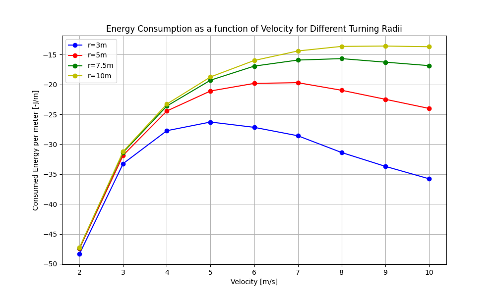 Energy consumption as a function of velocity for different turning radii