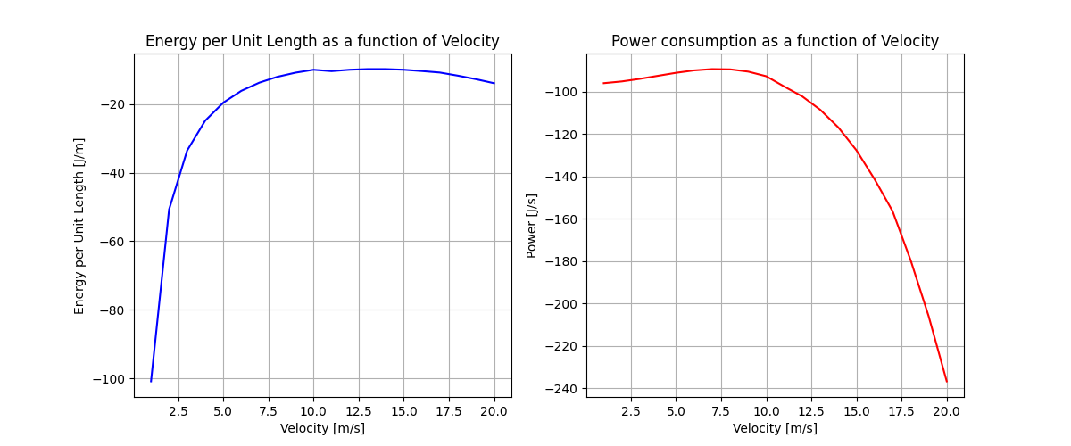 Energy per unit length and power consumption as a function of velocity