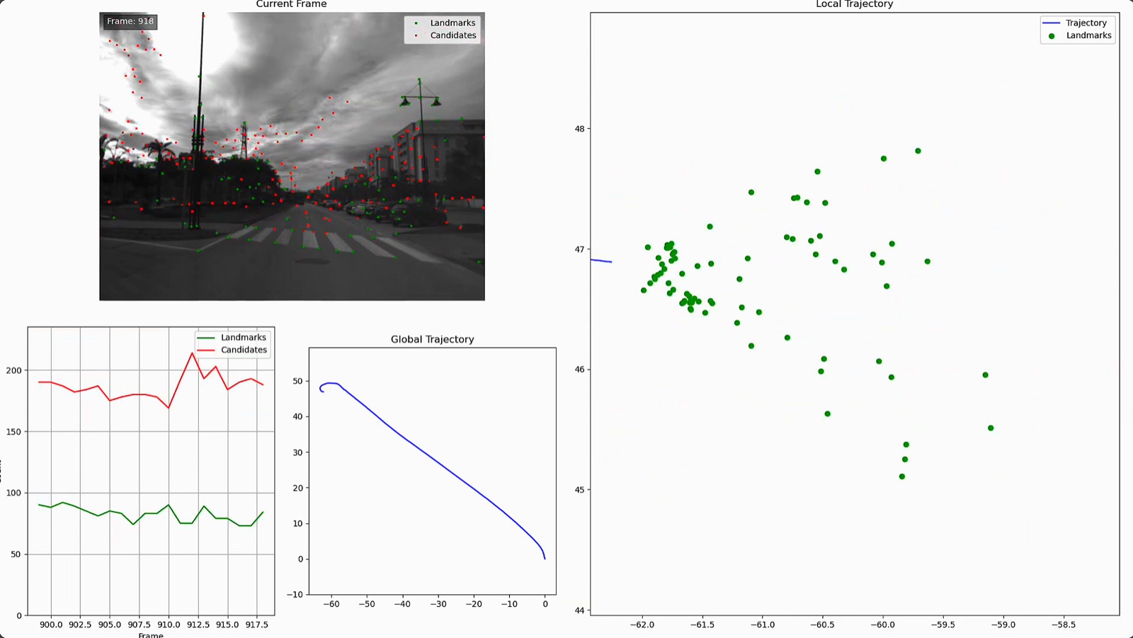 Visual odometry dashboard showing tracked landmarks on a street frame, landmark counts, and the global and local trajectories